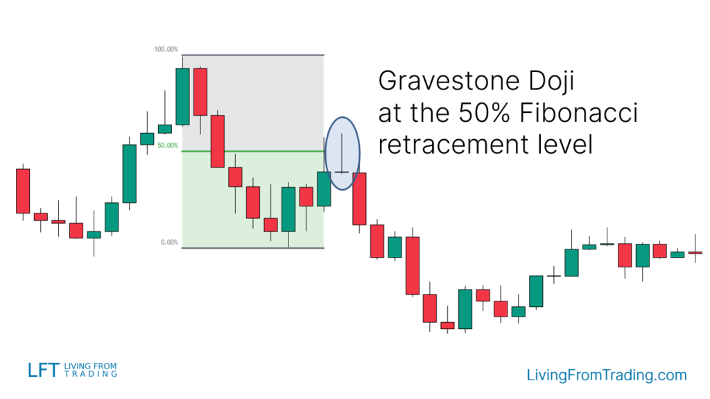 Trading the Gravestone Doji with Fibonacci