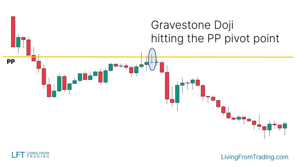 Trading the Gravestone Doji with Pivot Points