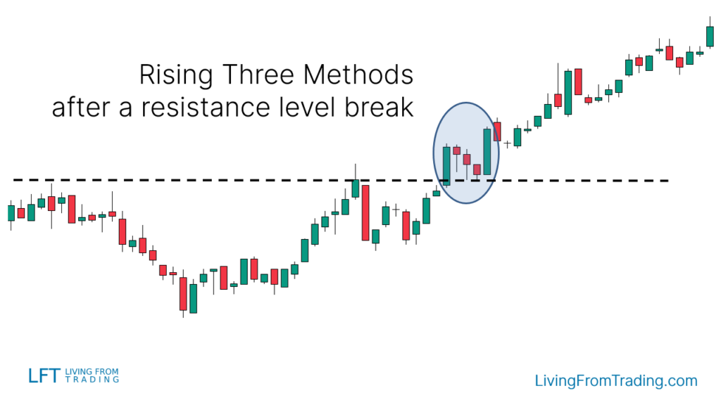 Combining with Resistance Levels