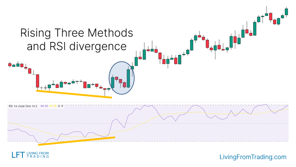 Combining with RSI Divergence