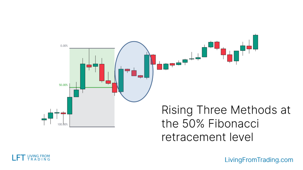 Combining with Fibonacci Retracement