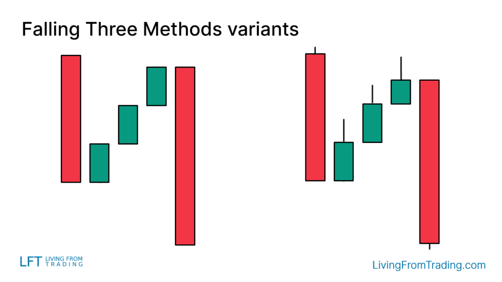 Variants of the "Falling Three Methods" Candlestick Pattern