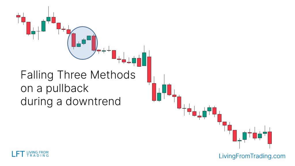 Pullbacks on Naked Charts