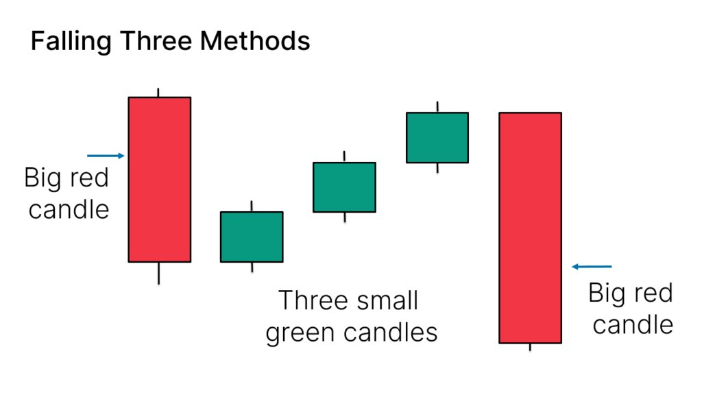 Falling Three Methods Candlestick Pattern - What Is And How To Trade ...