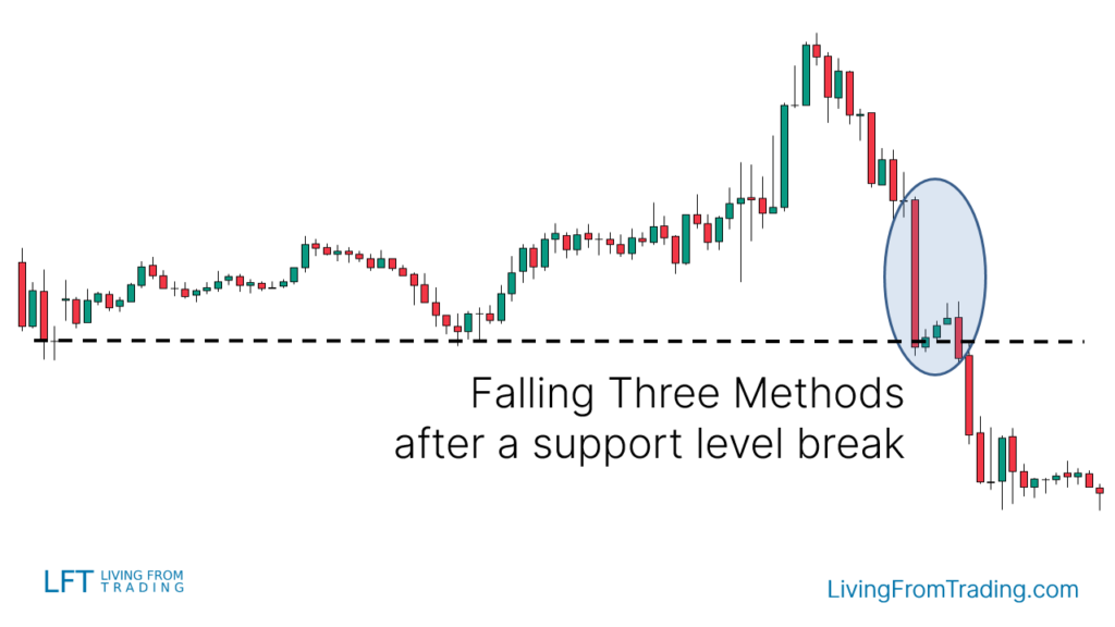 Trading with Support Levels