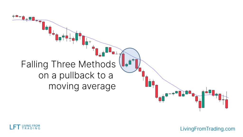 Trading with Moving Averages