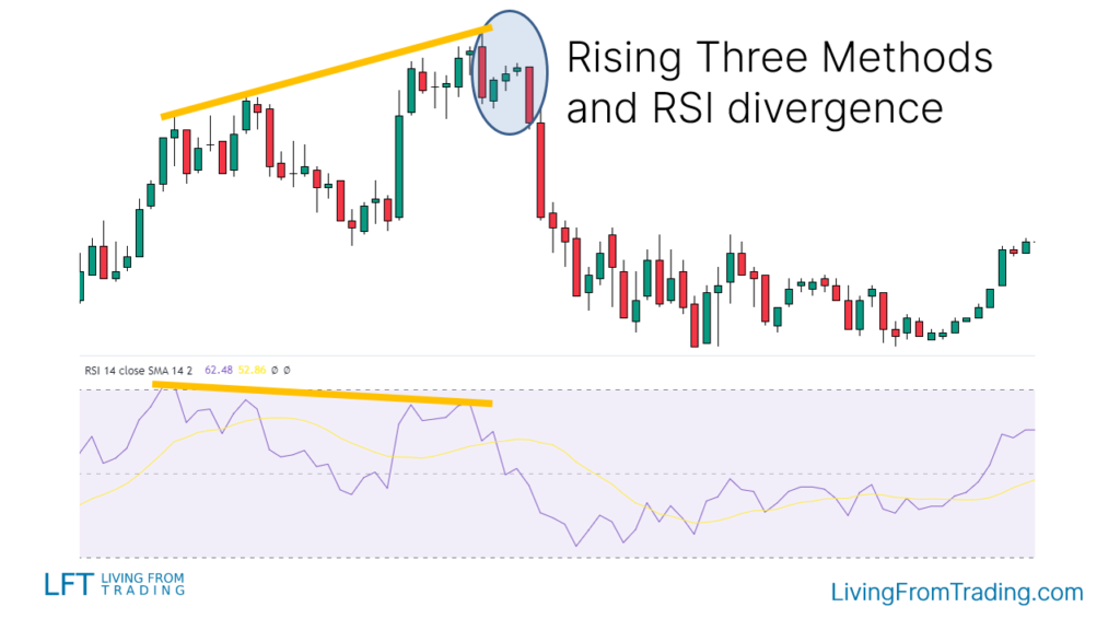 Trading with RSI Divergences