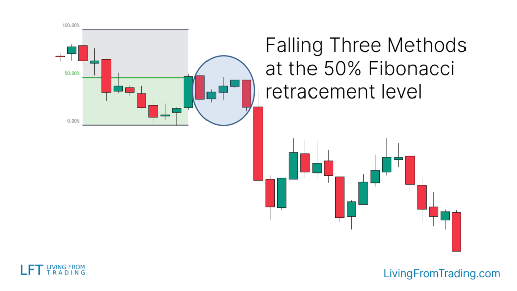 Trading with Fibonacci Retracement