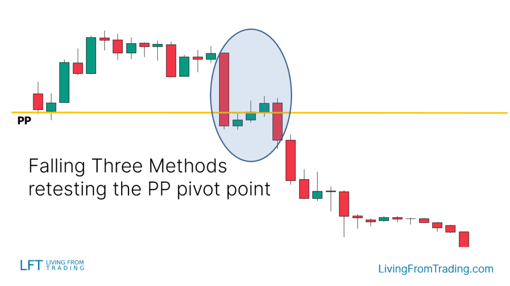 Trading with Pivot Points