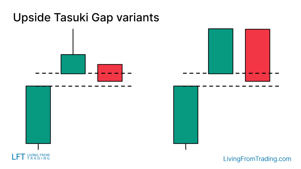 Variants of the Upside Tasuki Gap Candlestick Pattern