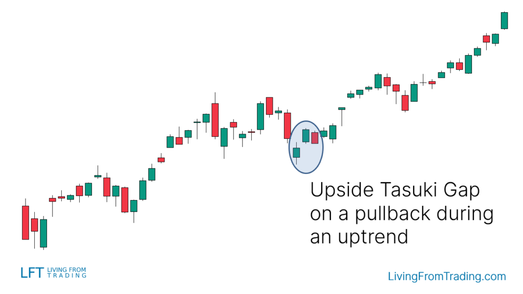 Pullbacks on Naked Charts