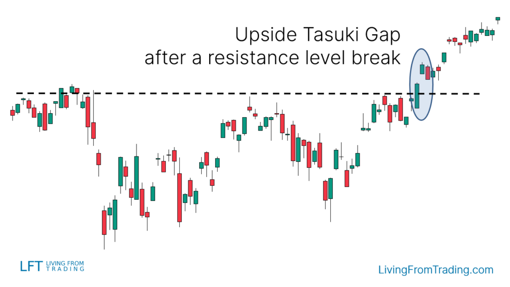 Trading with Resistance Levels