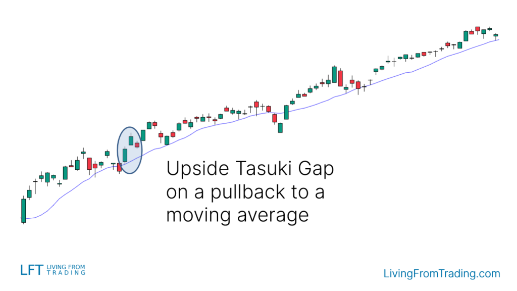 Trading with Moving Averages