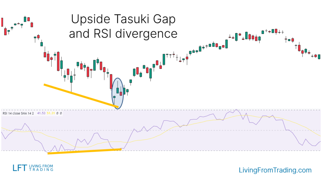 Trading with RSI Divergences