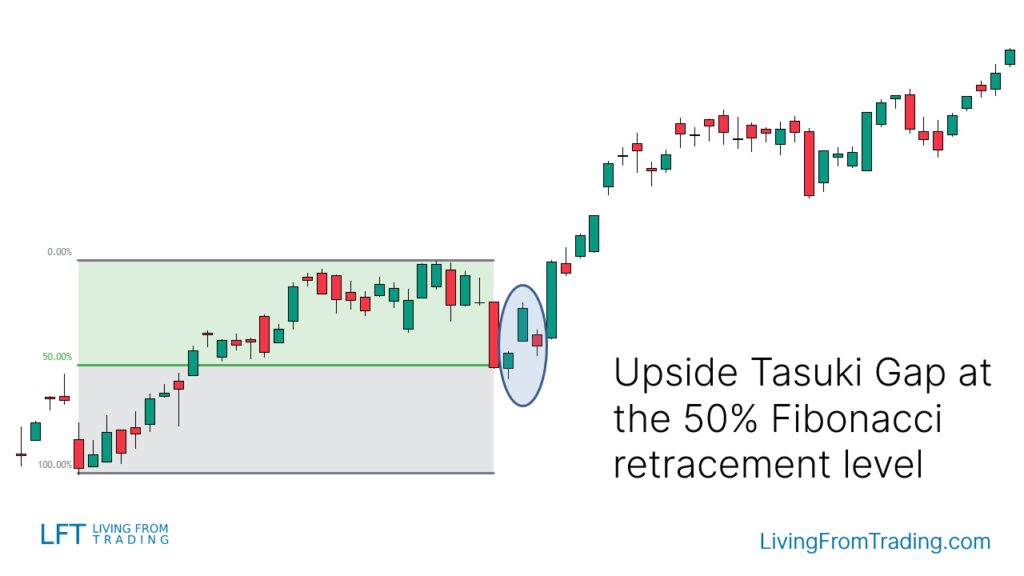 Trading with Fibonacci Retracement