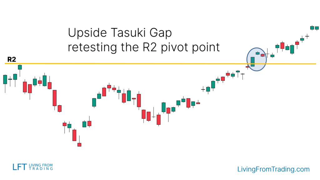 Trading with Pivot Points