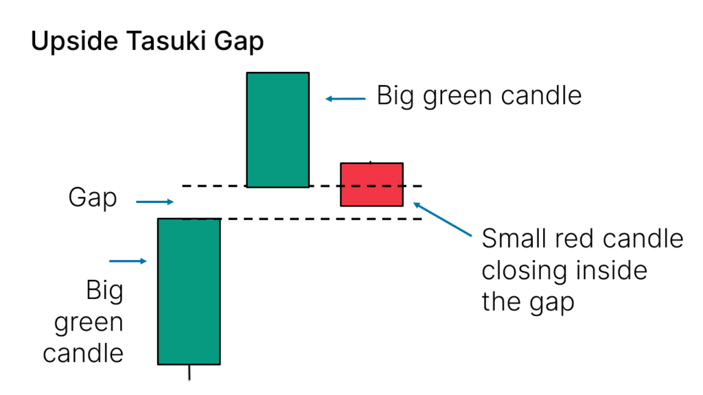 How to Identify the Upside Tasuki Gap Candlestick Pattern