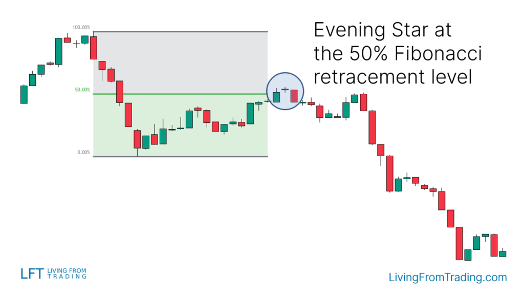 Trading with Fibonacci Retracement