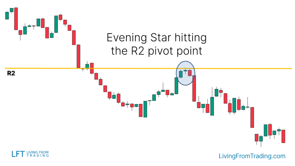 Trading with Pivot Points