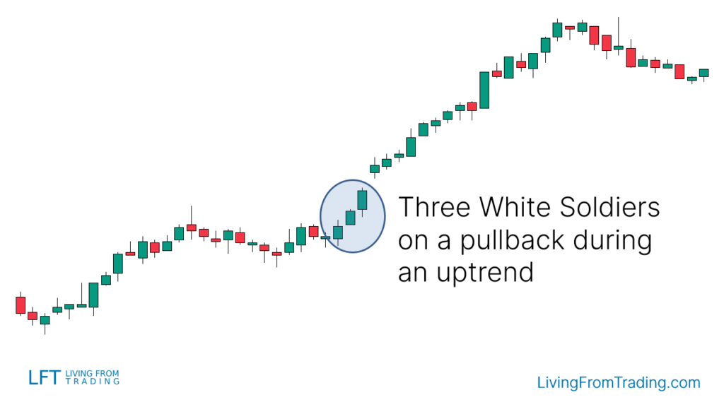 Pullbacks on Naked Charts