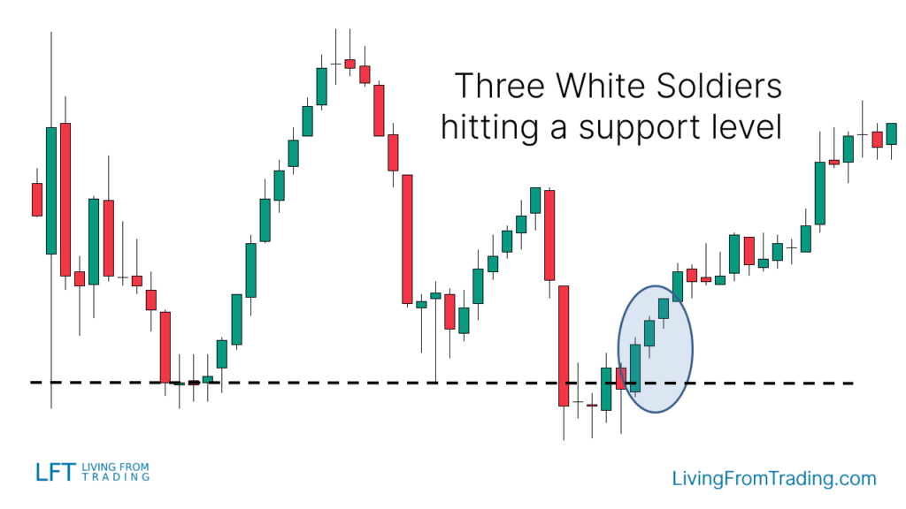 Trading with Support Levels