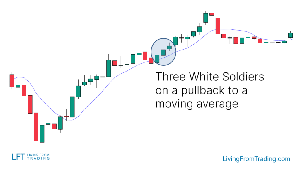 Trading with Moving Averages