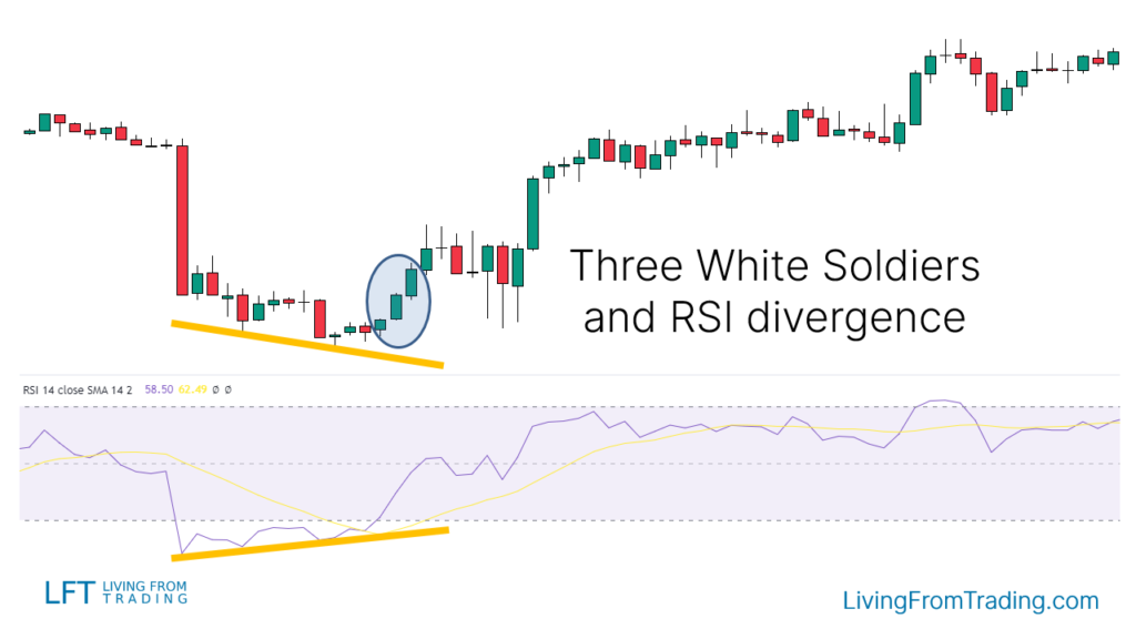 Trading with RSI Divergences