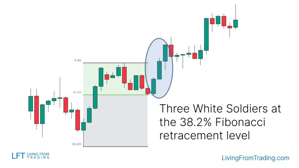 Trading with Fibonacci Retracements