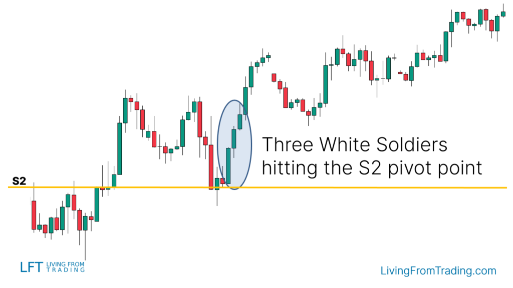 Trading with Pivot Points