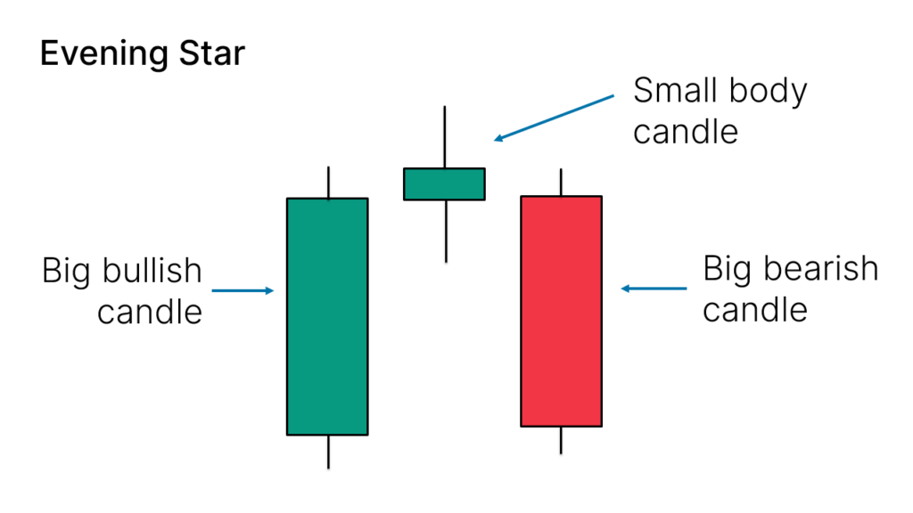 How to Identify the "Evening Star" Candlestick Pattern