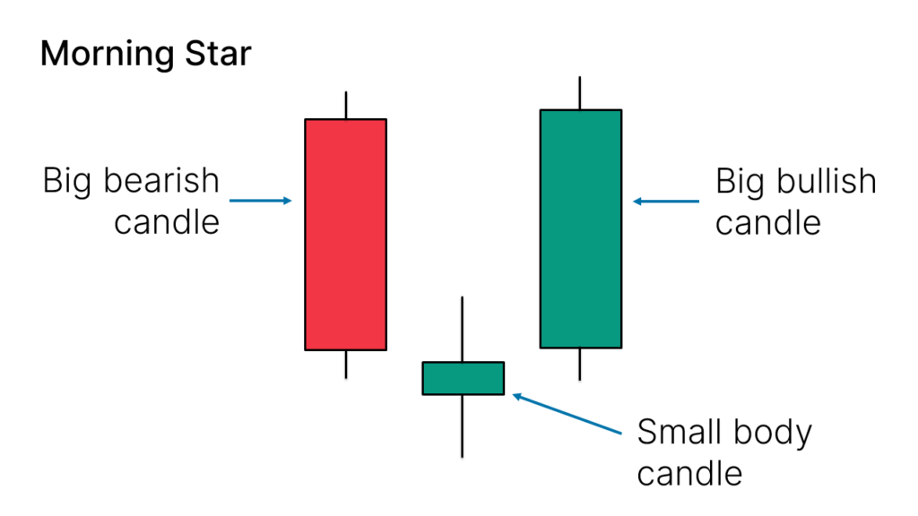 Morning Star Candlestick Pattern - What Is And How To Trade_Hawk Insight