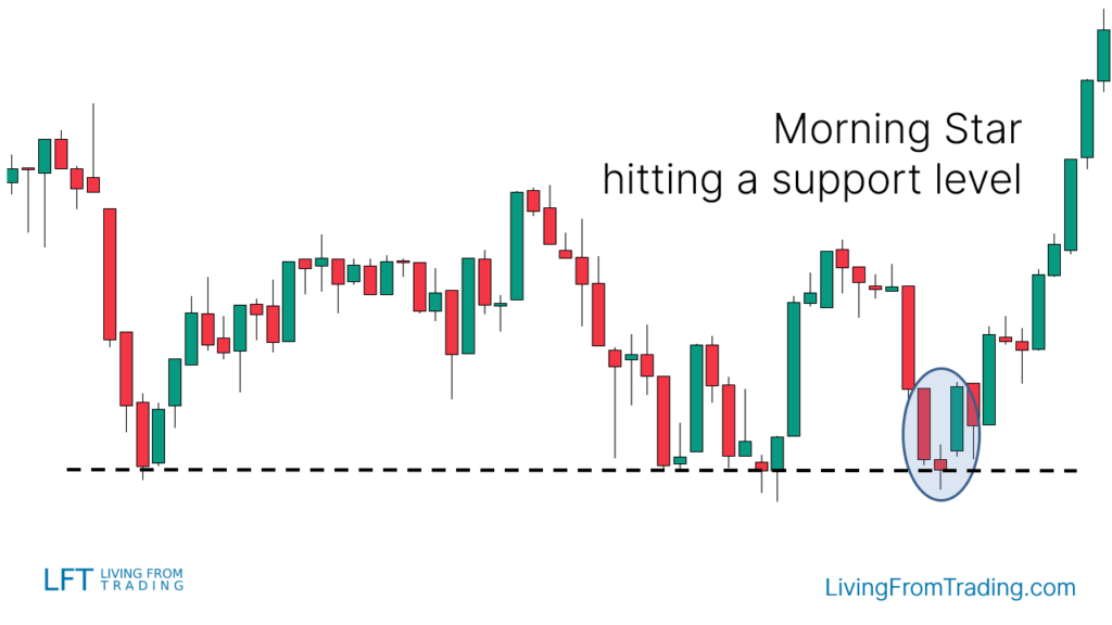 Trading with Support Levels