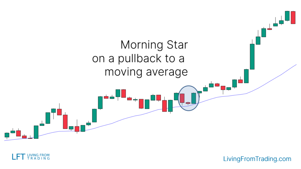 Trading with Moving Averages