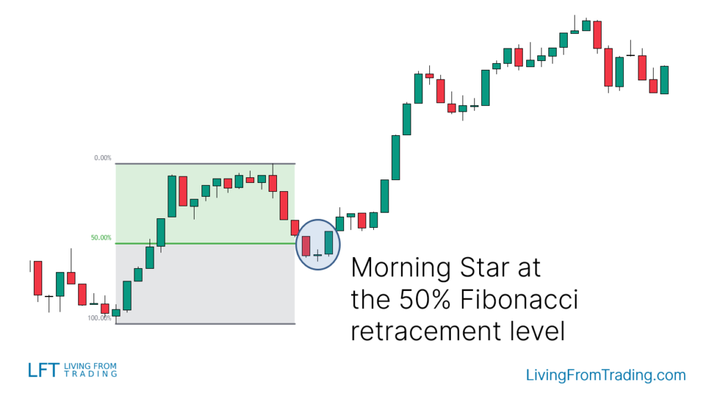 Trading with Fibonacci Retracements