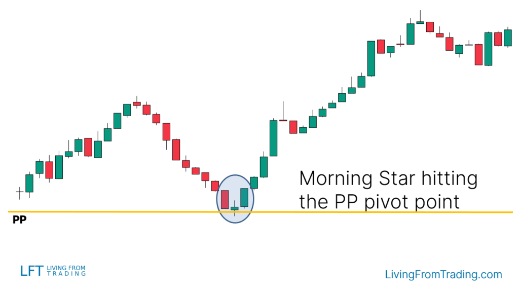 Trading with Pivot Points