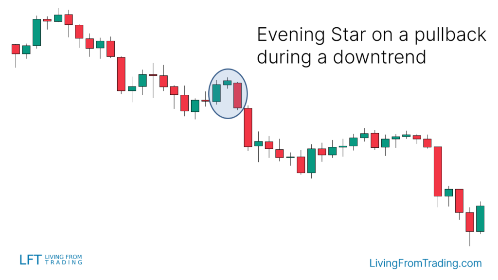 Pullbacks on Naked Charts