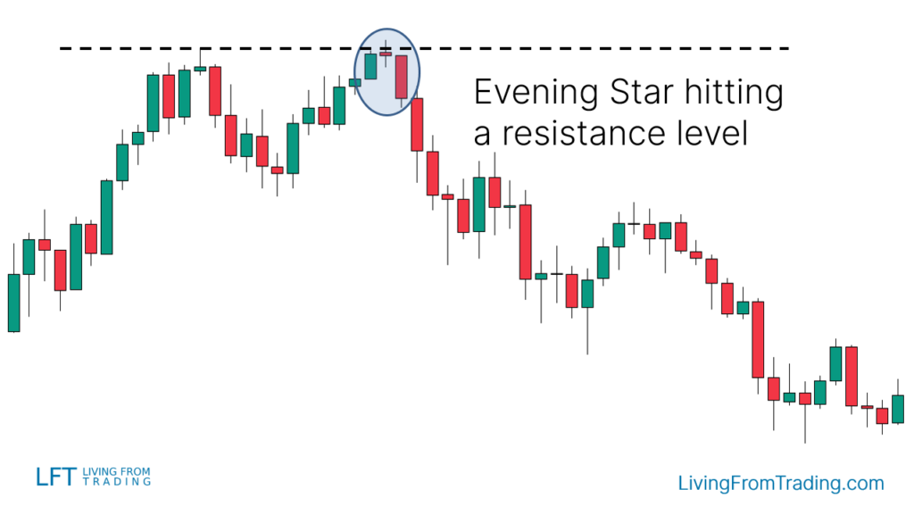 Trading with Resistance Levels