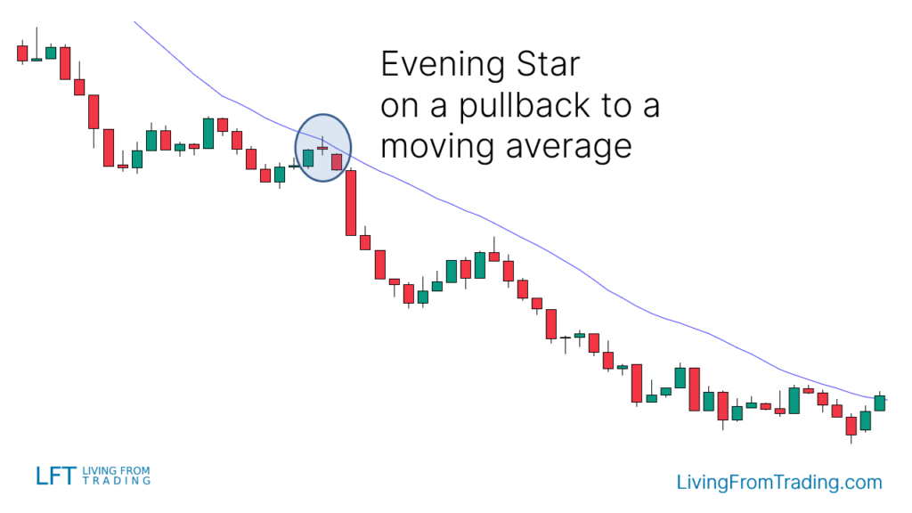 Trading with Moving Averages