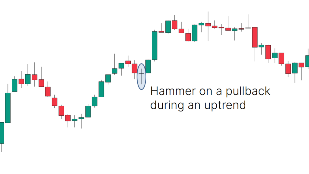 Pullbacks on Naked Charts