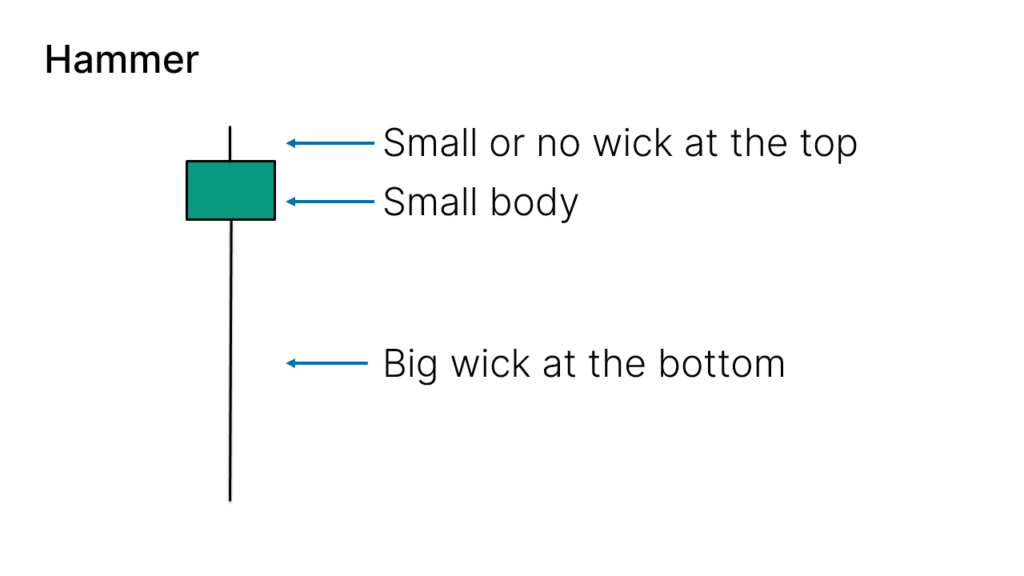 Identifying Hammer Candlestick Patterns