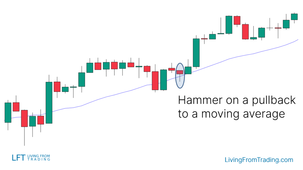 Trading with Moving Averages