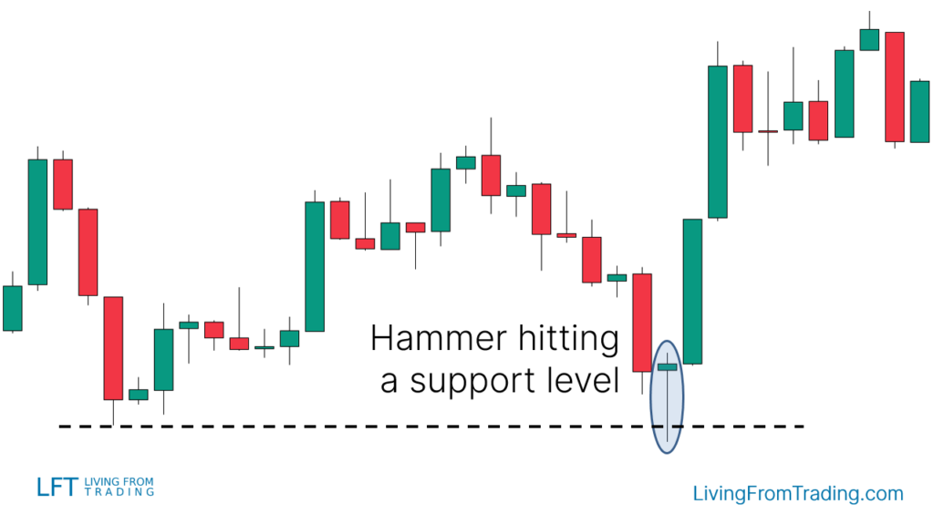 Trading with Support Levels