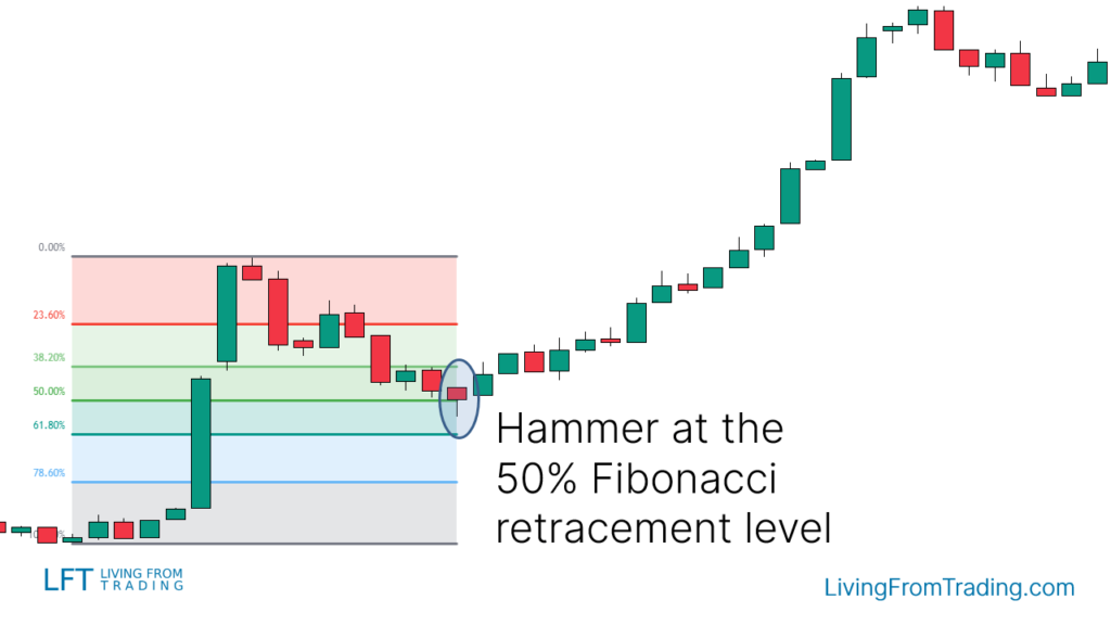 Trading with Fibonacci