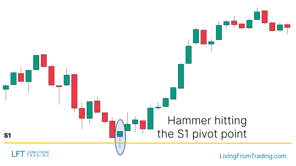 Trading with Support Levels