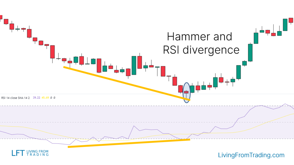 Trading with RSI Divergence