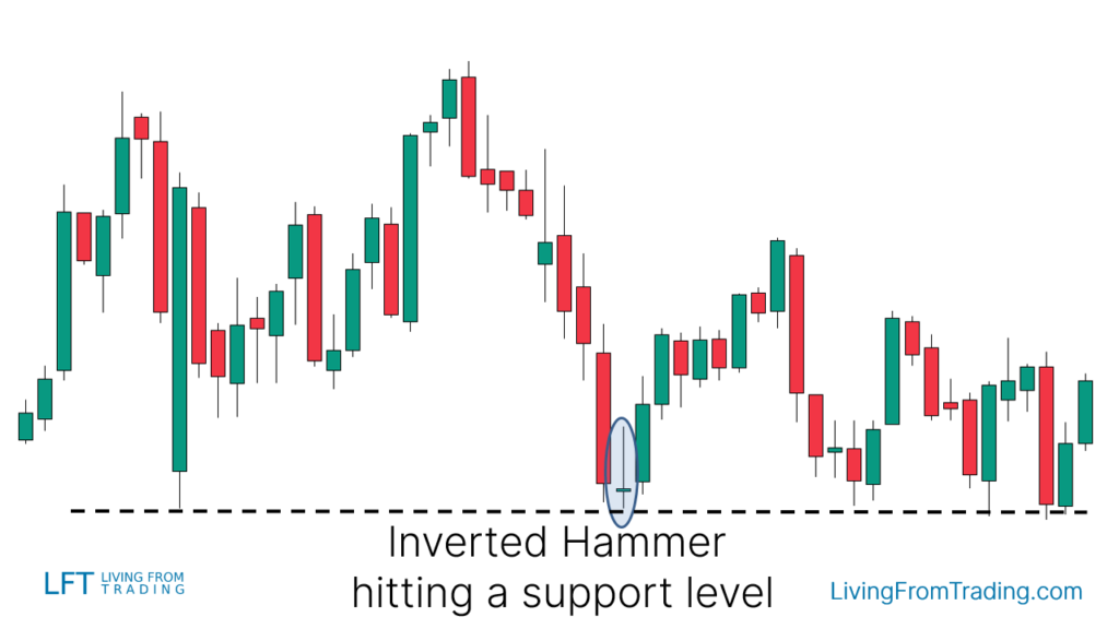 Trading with Support Levels