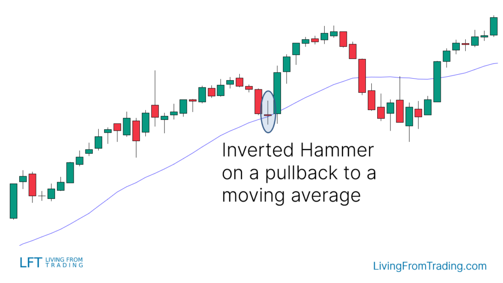 Trading with Moving Averages