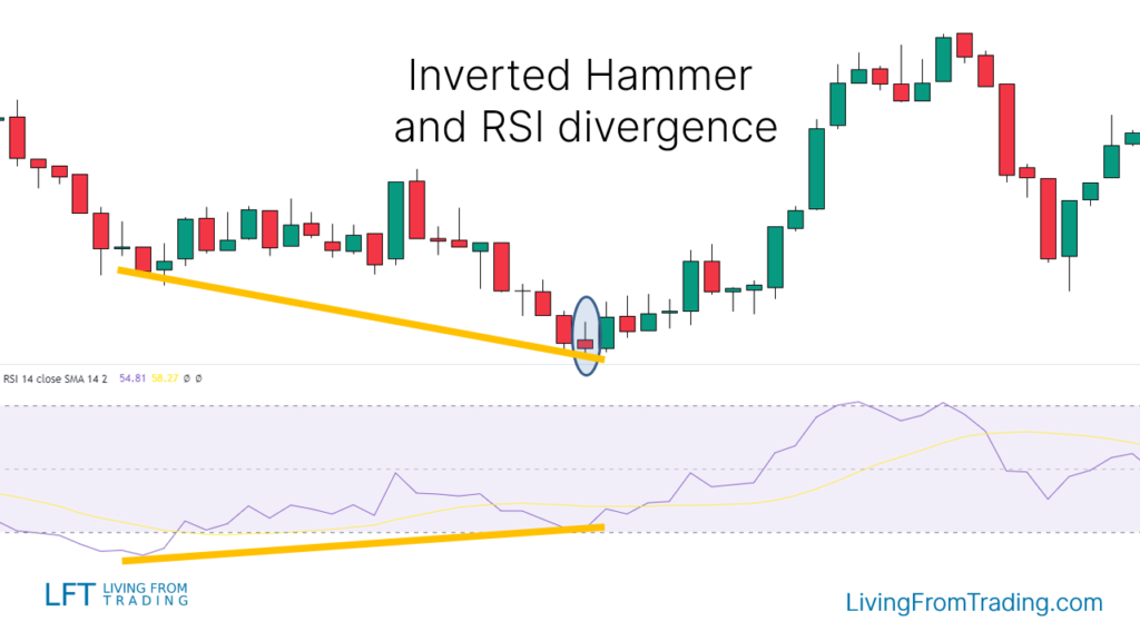 Trading with RSI Divergence