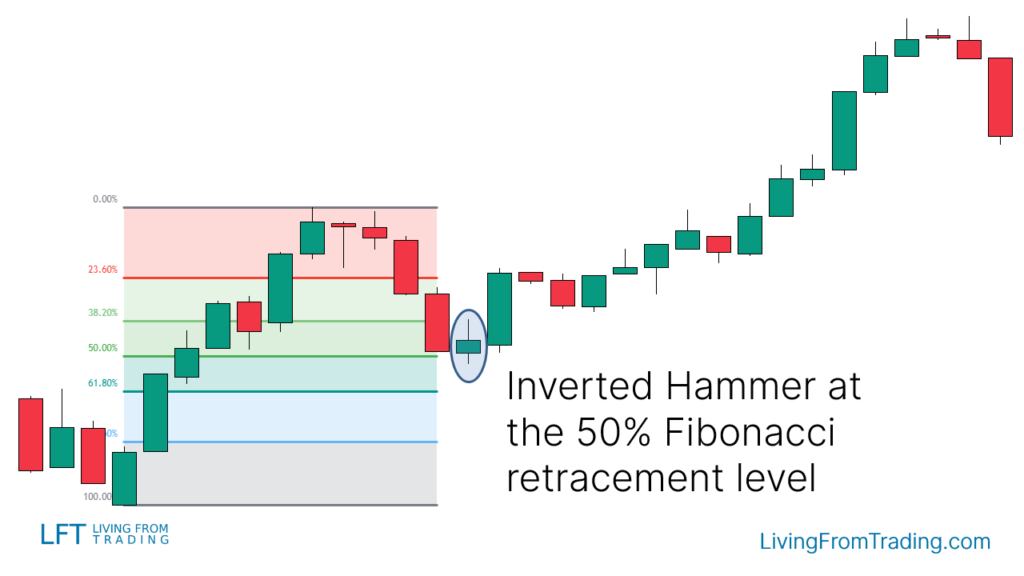 Trading with Fibonacci