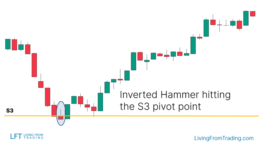 Trading with Pivot Points